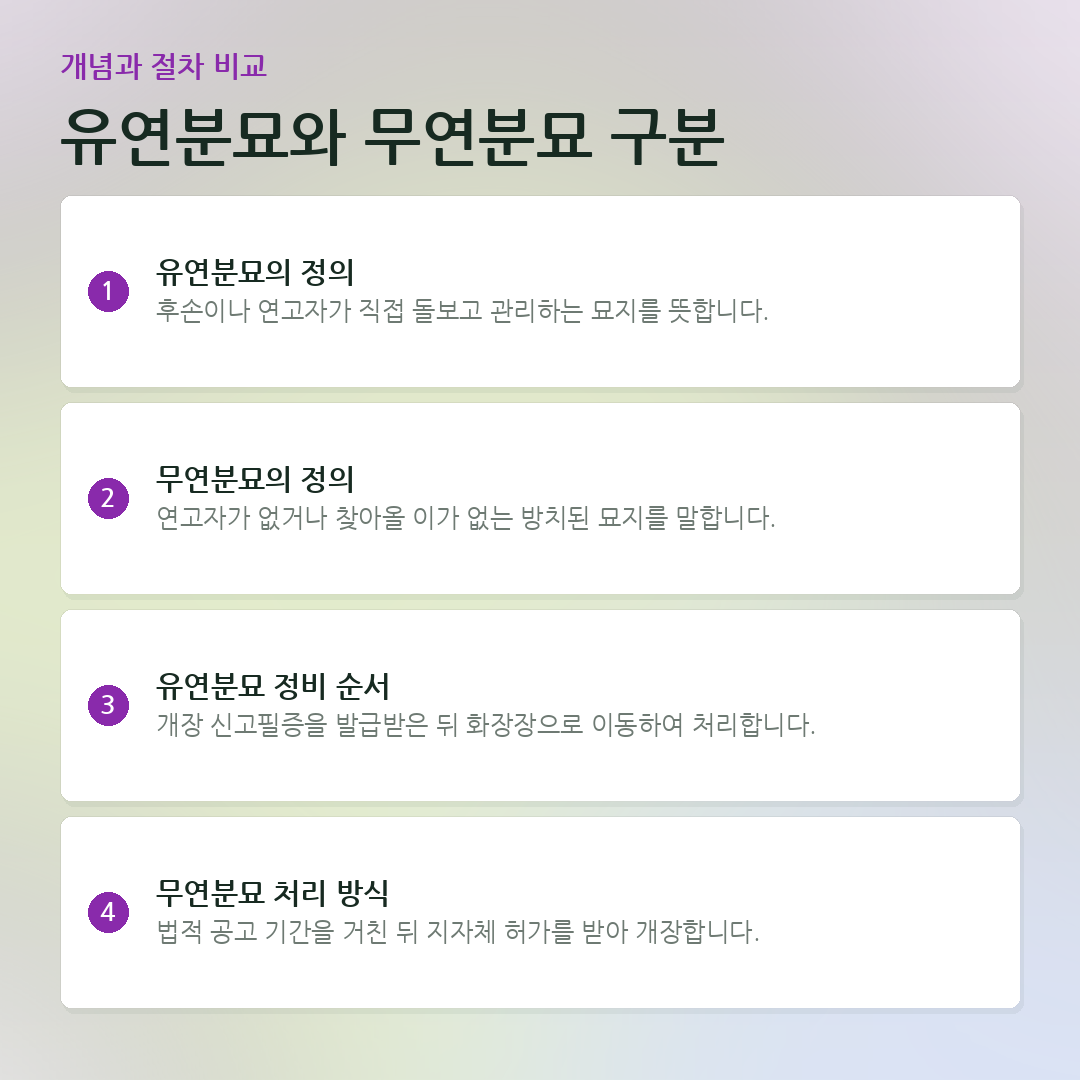유연분묘와 무연분묘 구분 요약 카드