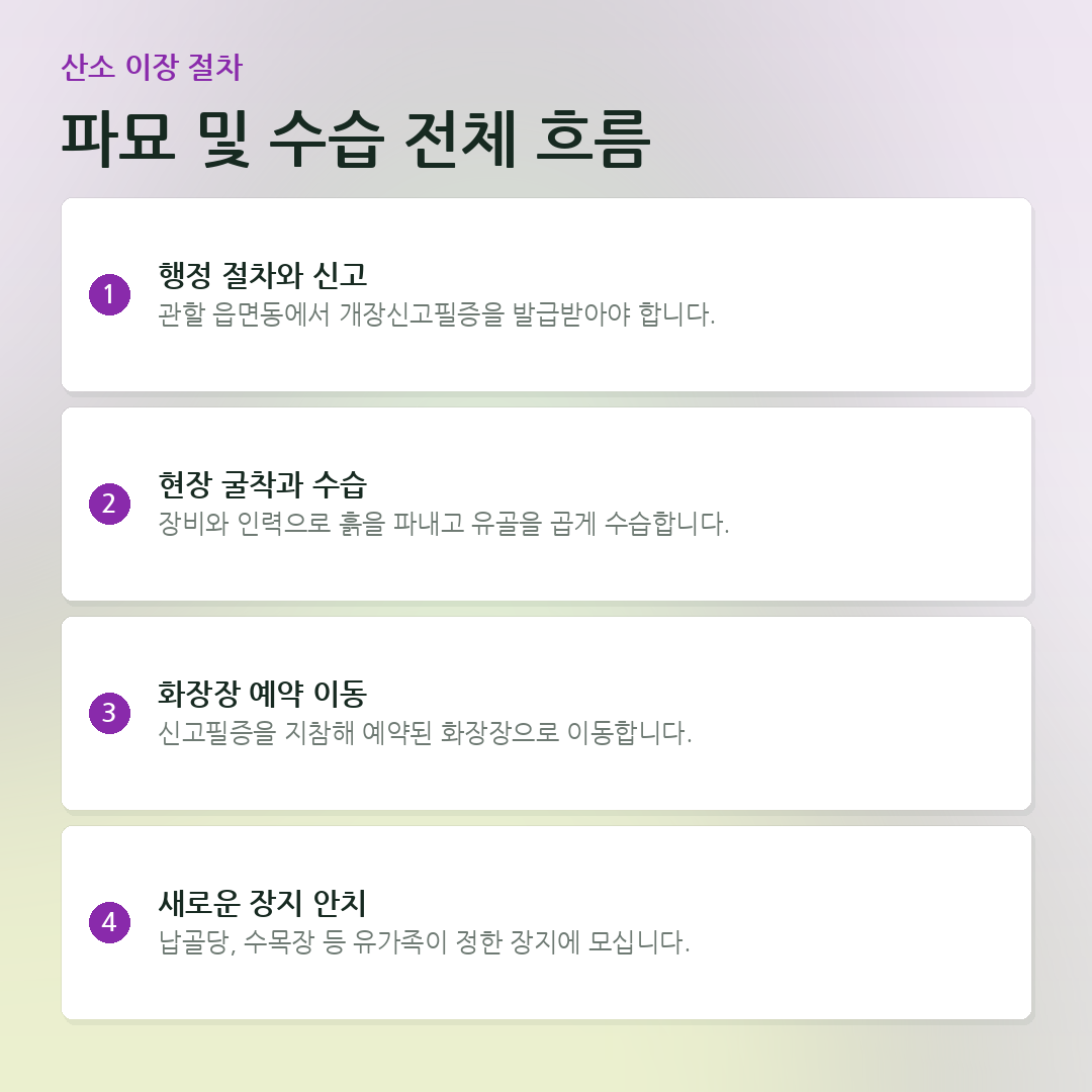 파묘 및 수습 전체 흐름 요약 카드