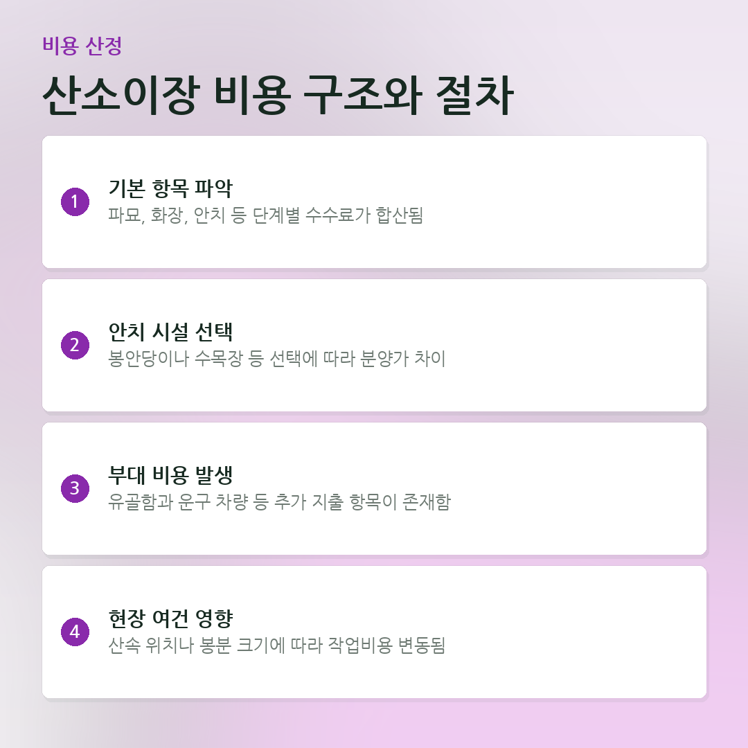 산소이장 비용 구조와 절차 요약 카드
