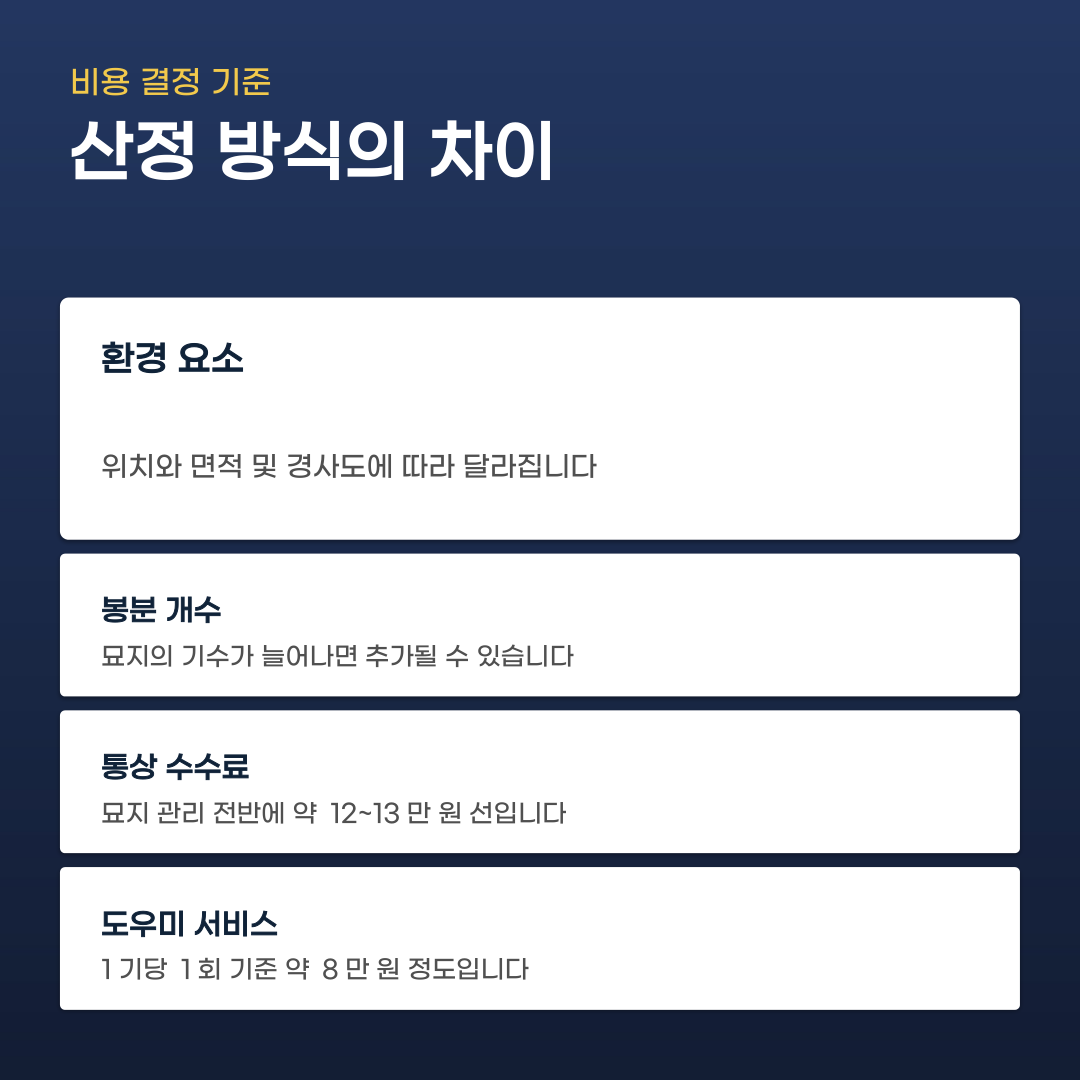 묘지벌초 비용은 묘지의 위치와 규모에 따라 달라집니다